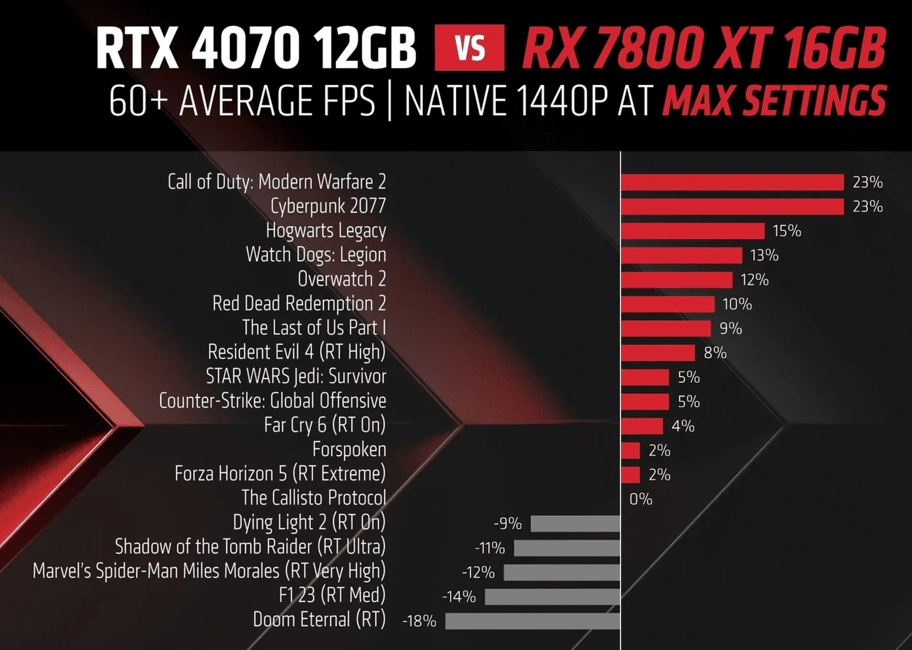 , Επίσημες οι RX 7700 XT και RX 7800 XT της AMD με απίθανες επιδόσεις και τιμή σχεδόν για όλους, TechWar.gr