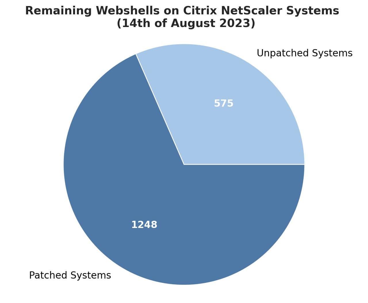 , Σχεδόν 2.000 διακομιστές Citrix NetScaler με κερκόπορτα σε εκστρατεία hacking, TechWar.gr