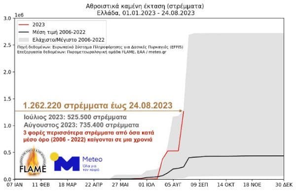 , Πυρκαγιά στην Πάρνηθα: Κάηκαν 64.330 στρέμματα – Αποκαρδιωτικά τα στοιχεία για τις φωτιές, TechWar.gr