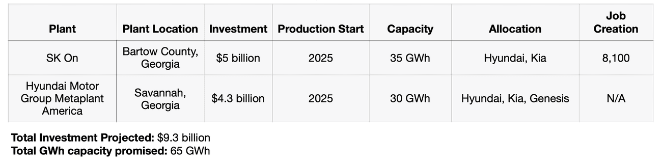 , Tracking the EV battery factory construction boom across North America, TechWar.gr