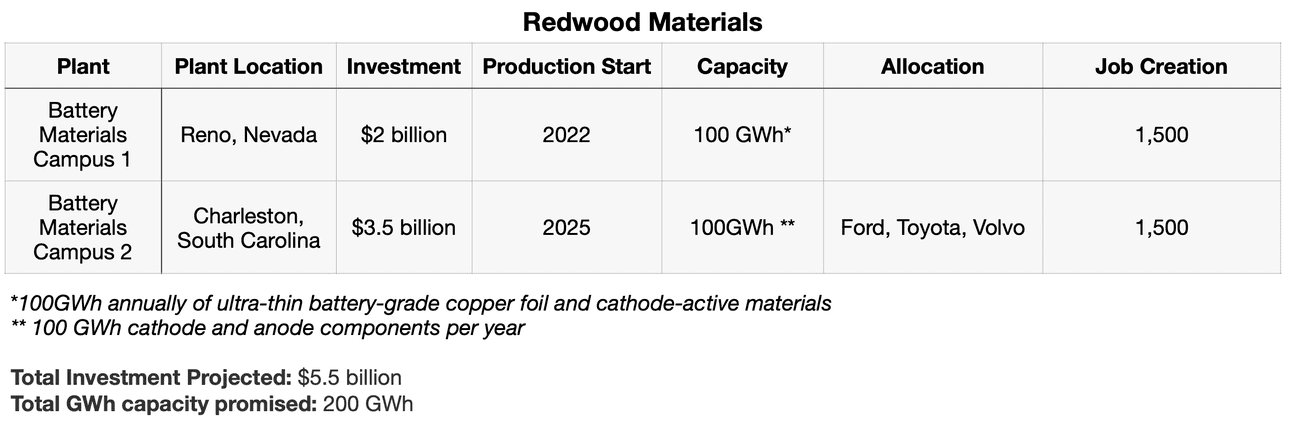 , Tracking the EV battery factory construction boom across North America, TechWar.gr