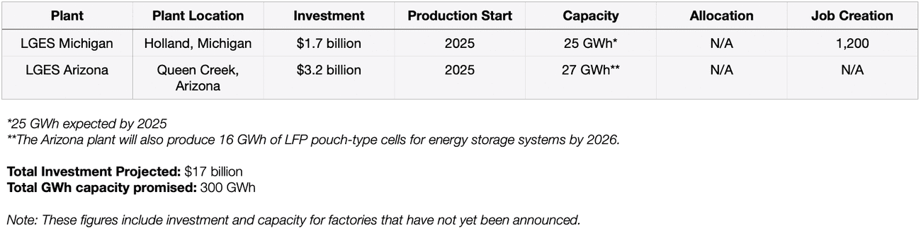 , Tracking the EV battery factory construction boom across North America, TechWar.gr