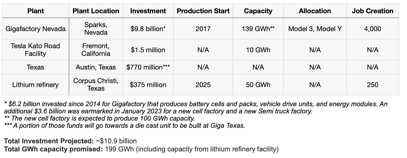, Tracking the EV battery factory construction boom across North America, TechWar.gr