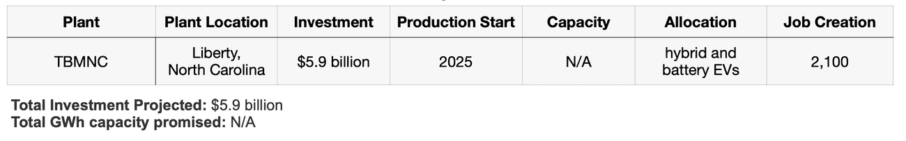 , Tracking the EV battery factory construction boom across North America, TechWar.gr