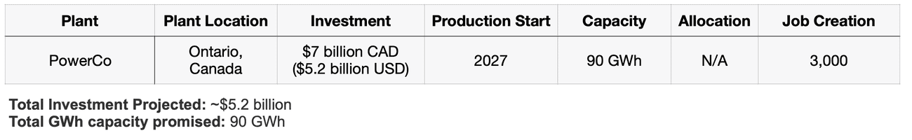 , Tracking the EV battery factory construction boom across North America, TechWar.gr