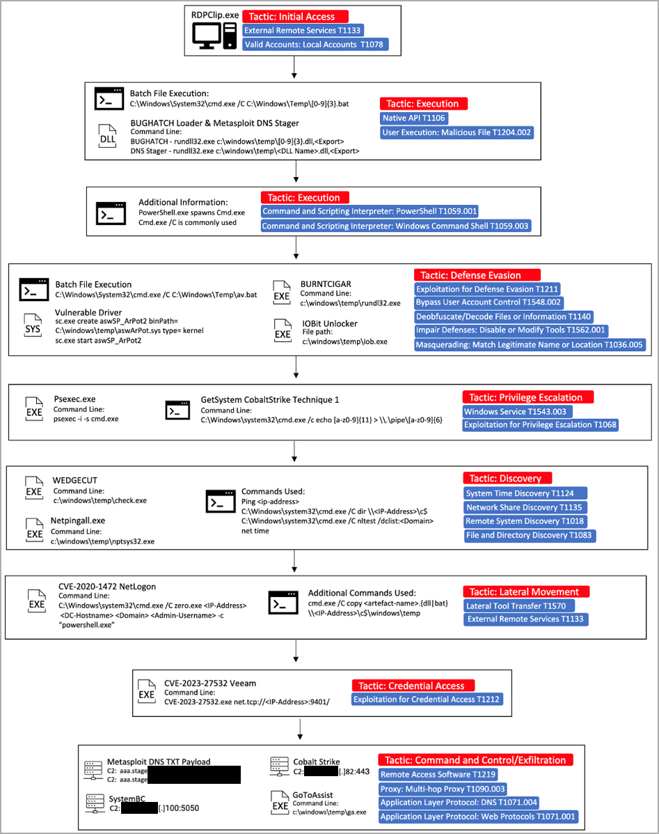 , Το Cuba ransomware χρησιμοποιεί την εκμετάλλευση Veeam εναντίον κρίσιμων αμερικανικών οργανισμών, TechWar.gr
