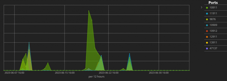 , Το κακόβουλο λογισμικό DreamBus εκμεταλλεύεται το ελάττωμα του RocketMQ για να μολύνει διακομιστές, TechWar.gr