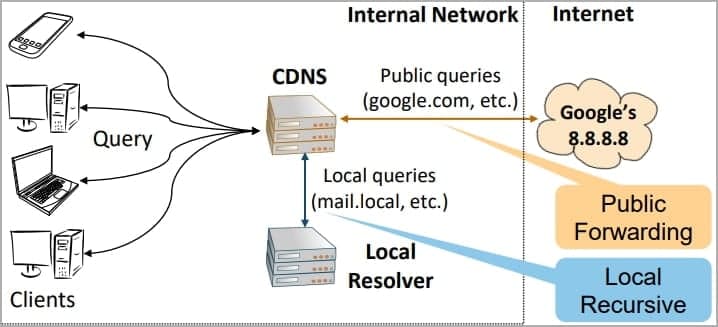 , Οι επιθέσεις MaginotDNS εκμεταλλεύονται αδύναμους ελέγχους για δηλητηρίαση της κρυφής μνήμης DNS, TechWar.gr