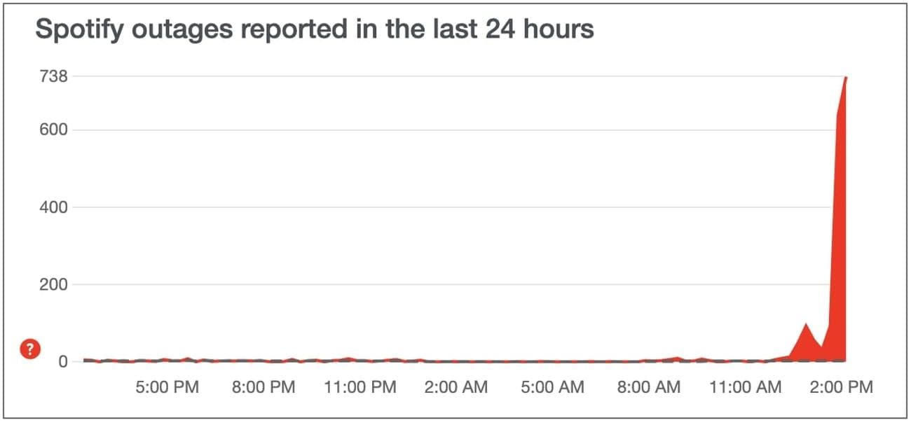 DownDetector-spotify-4 Αυγούστου 2023