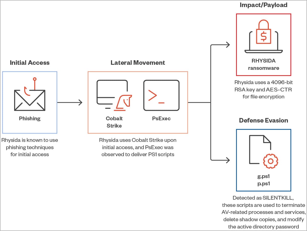 Η τελευταία αλυσίδα επίθεσης της Rhysida