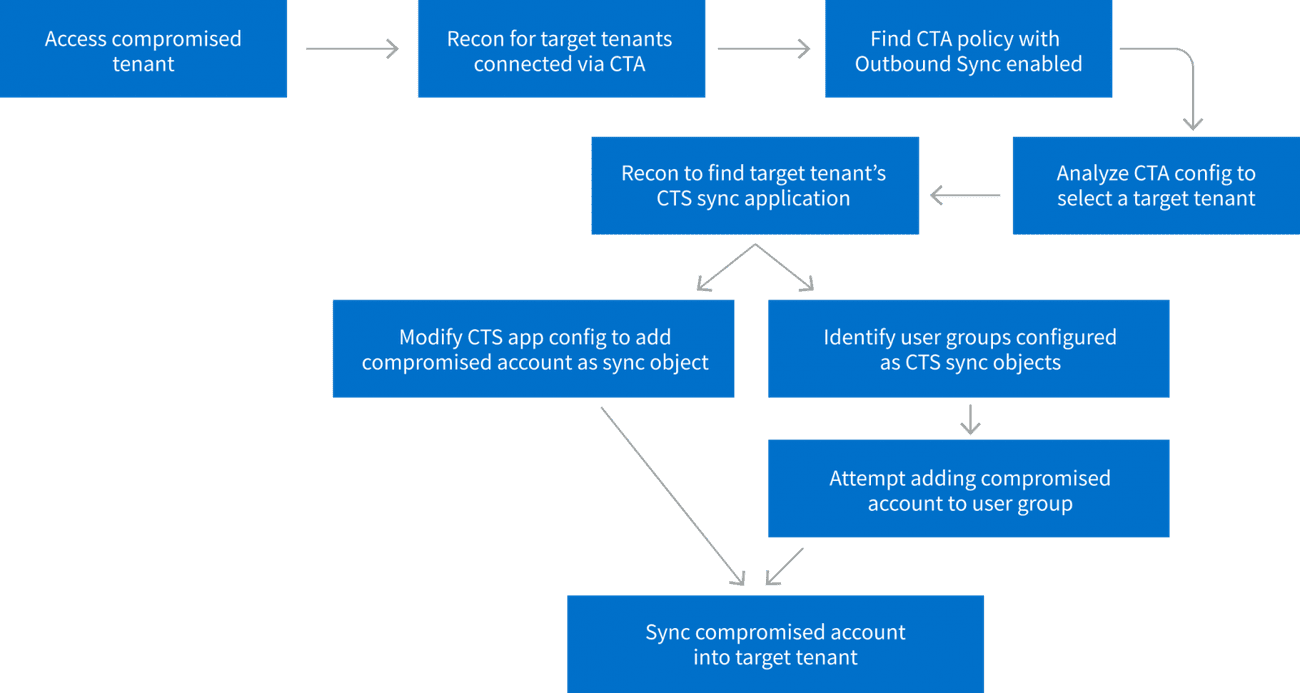 Η λογική επίθεσης της πλευρικής κίνησης