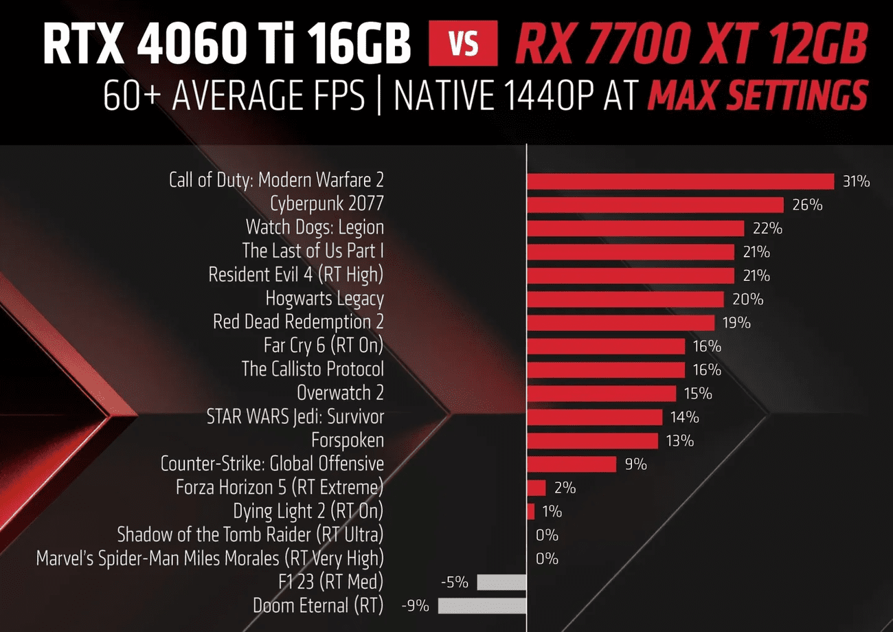 , Επίσημες οι RX 7700 XT και RX 7800 XT της AMD με απίθανες επιδόσεις και τιμή σχεδόν για όλους, TechWar.gr