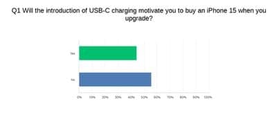 , Το USB-C iPhone 15 μπορεί να δελεάσει ορισμένους κατόχους Android να αλλάξουν, προτείνει η έρευνα, TechWar.gr