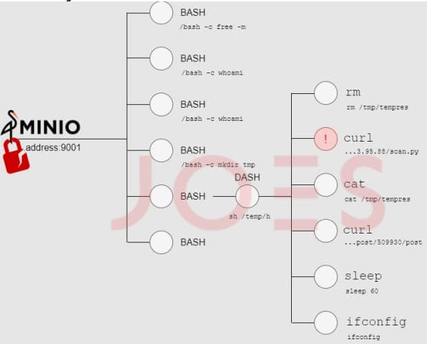 , Οι χάκερ εκμεταλλεύονται το σύστημα αποθήκευσης MinIO για να παραβιάσουν τα εταιρικά δίκτυα, TechWar.gr