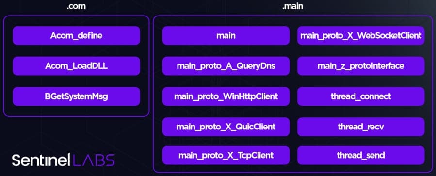 Τα κύρια στοιχεία του κακόβουλου λογισμικού