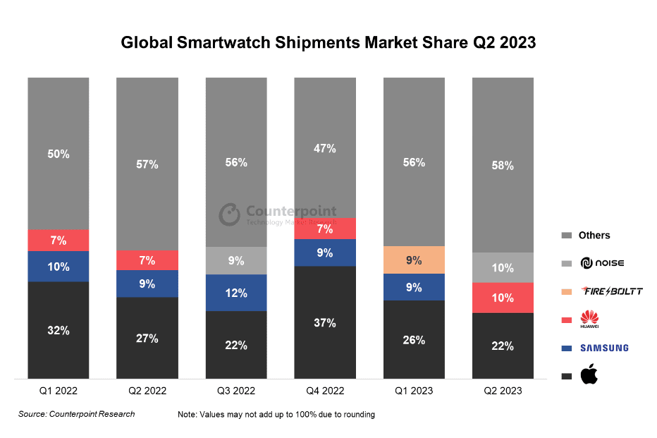 Counterpoint Research Γράφημα μεριδίου αγοράς Wearable wearable