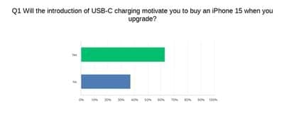 , Το USB-C iPhone 15 μπορεί να δελεάσει ορισμένους κατόχους Android να αλλάξουν, προτείνει η έρευνα, TechWar.gr