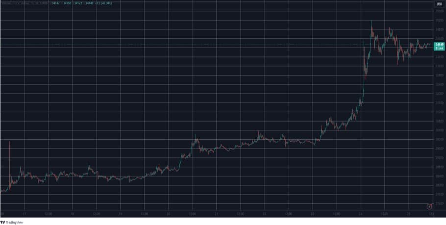 Διάγραμμα με την πορεία του Bitcoin στην αγορά crypto το τελευταίο 24ωρο © Trading View