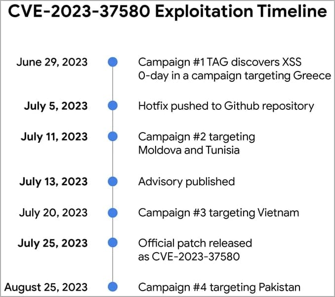 Χρονοδιάγραμμα