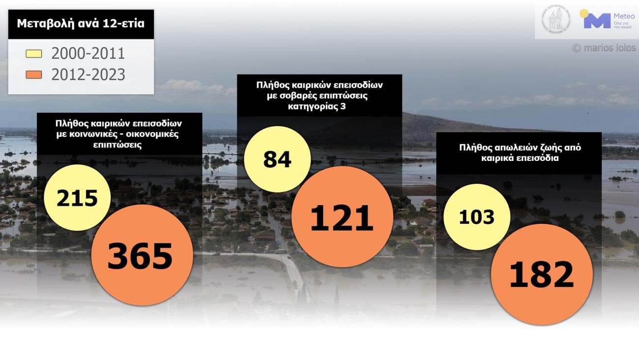 Οι επιπτώσεις των ακραίων καιρικών φαινομένων στην Ελλάδα την περίοδο 2000 – 2023, Οι επιπτώσεις των ακραίων καιρικών φαινομένων στην Ελλάδα την περίοδο 2000 – 2023, TechWar.GR