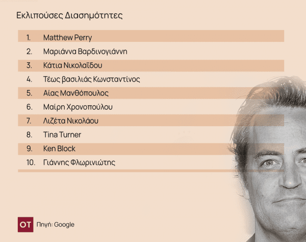 Google: Οι αναζητήσεις των Ελλήνων για το 2023 - Sin Boy και Κασελάκης - Οικονομικός Ταχυδρόμος, Google: Οι αναζητήσεις των Ελλήνων για το 2023 – Sin Boy και Κασελάκης –, TechWar.gr