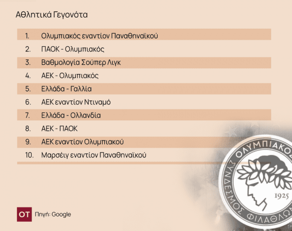 Google: Οι αναζητήσεις των Ελλήνων για το 2023 - Sin Boy και Κασελάκης - Οικονομικός Ταχυδρόμος, Google: Οι αναζητήσεις των Ελλήνων για το 2023 – Sin Boy και Κασελάκης –, TechWar.gr