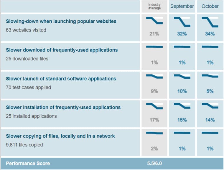 Το AV-Comparatives, το AV-TEST δείχνουν πώς τα Defender, McAfee, Norton, AVG προσαρμόζουν τους υπολογιστές σας με Windows 11, 10, Το AV-Comparatives, το AV-TEST δείχνουν πώς τα Defender, McAfee, Norton, AVG προσαρμόζουν τους υπολογιστές σας με Windows 11, 10, TechWar.gr