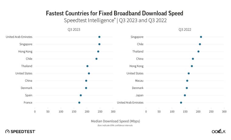 Η παγκόσμια ταχύτητα λήψης 5G αυξήθηκε κατά 20%, αναφέρει νέα έκθεση, Η παγκόσμια ταχύτητα λήψης 5G αυξήθηκε κατά 20%, αναφέρει νέα έκθεση, TechWar.gr
