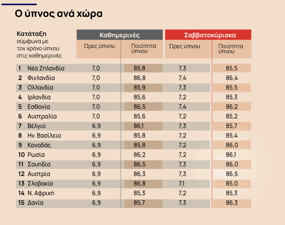 Ύπνος: Δεν κοιμάμαι τώρα πια τα βράδια... - Οι «ξενύχτηδες» του κόσμου, Ύπνος: Δεν κοιμάμαι τώρα πια τα βράδια… – Οι «ξενύχτηδες» του κόσμου, TechWar.GR