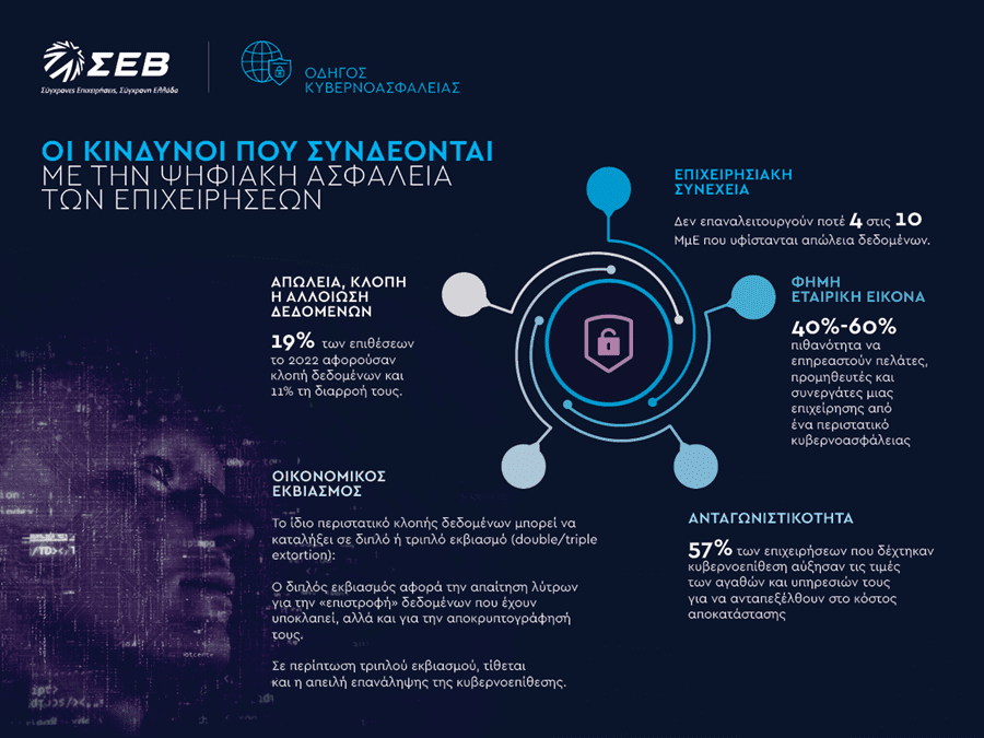 ΣΕΒ: 10 βήματα για την ψηφιακή ασφάλεια των επιχειρήσεων - Οικονομικός Ταχυδρόμος, ΣΕΒ: 10 βήματα για την ψηφιακή ασφάλεια των επιχειρήσεων –, TechWar.gr