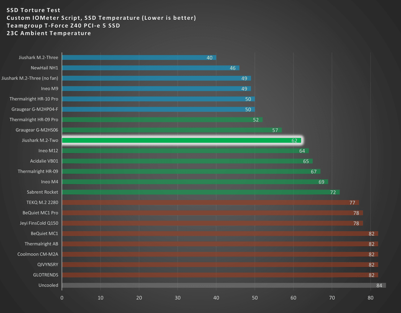 Ευρεία συμβατότητα, ισχυρή απόδοση: Jiushark M.2-Two Review, Ευρεία συμβατότητα, ισχυρή απόδοση: Jiushark M.2-Two Review, TechWar.GR