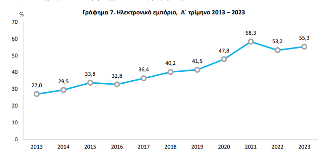 Το διαδίκτυο στην Ελλάδα: Πώς το χρησιμοποιούμε και τι ψωνίζουμε-3