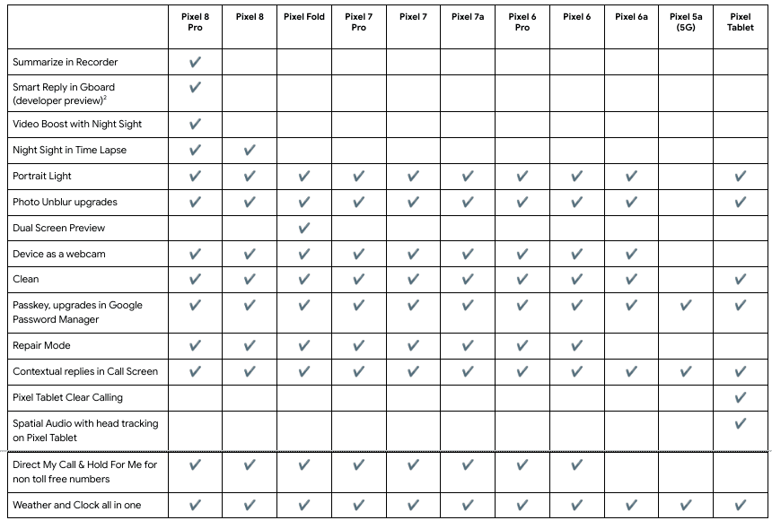 Ανακεφαλαίωση λογισμικού Pixel και Feature Drops το 2023, Ανακεφαλαίωση λογισμικού Pixel και Feature Drops το 2023, TechWar.GR