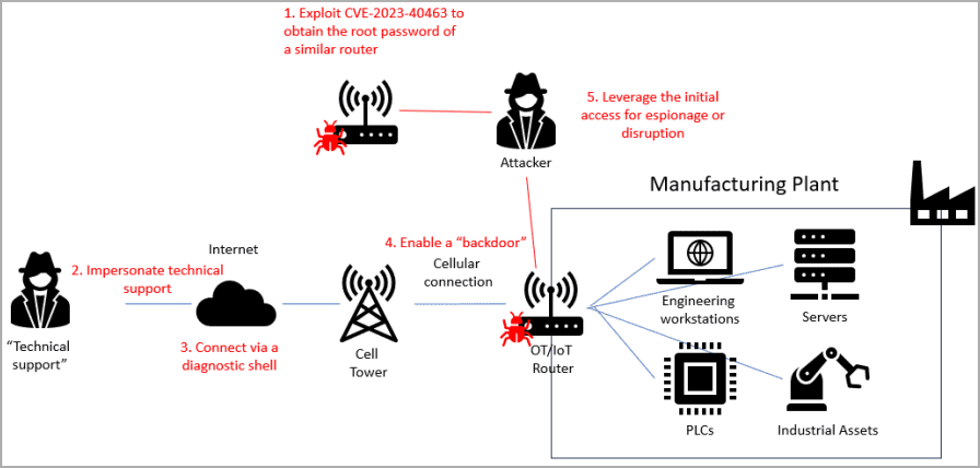 Σενάριο επίθεσης σε βιομηχανικό περιβάλλον