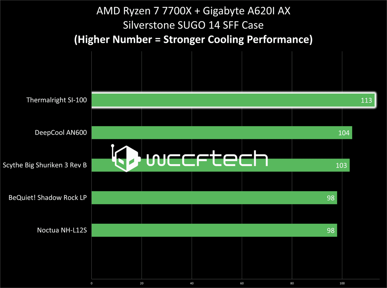 The King of top down cooling: Thermalright SI-100 Cooler Review, The King of top down cooling: Thermalright SI-100 Cooler Review, TechWar.GR