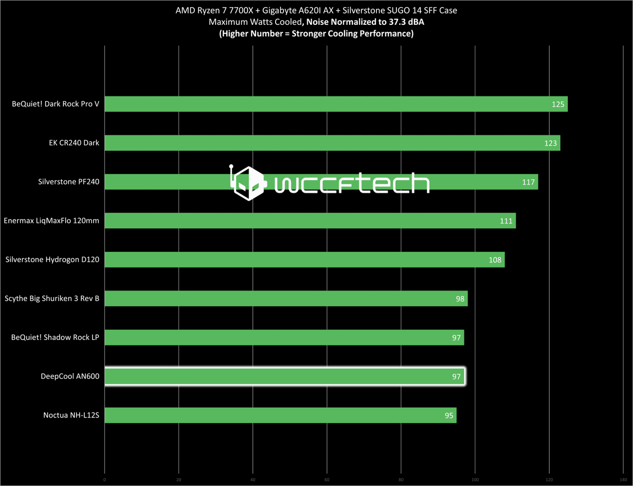 Ψύξη από πάνω προς τα κάτω δοκιμασμένη έναντι των Scythe, Noctua και BeQuiet!, Ψύξη από πάνω προς τα κάτω δοκιμασμένη έναντι των Scythe, Noctua και BeQuiet!, TechWar.gr