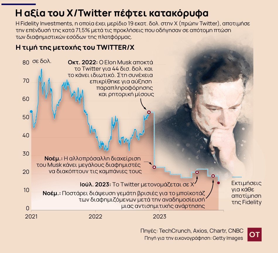 X/Twitter: Bυθίζεται η αξία του μετά τις «τρέλες» του Μασκ - Οικονομικός Ταχυδρόμος, X/Twitter: Bυθίζεται η αξία του μετά τις «τρέλες» του Μασκ –, TechWar.GR
