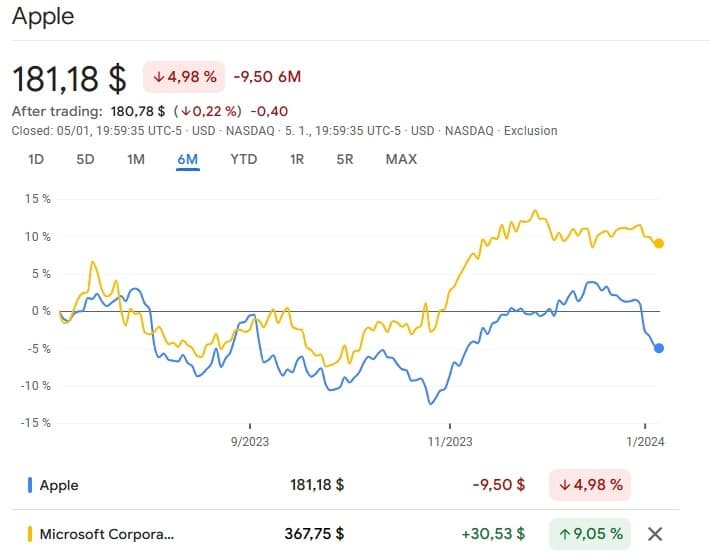 Η Microsoft κυνηγάει την Apple για να πάρει τις τιμές της πιο πολύτιμης εταιρείας στον κόσμο, Η Microsoft κυνηγάει την Apple για να πάρει τις τιμές της πιο πολύτιμης εταιρείας στον κόσμο, TechWar.GR