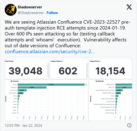 Οι χάκερ αρχίζουν να εκμεταλλεύονται το κρίσιμο ελάττωμα του Atlassian Confluence RCE 1 τιτίβισμα