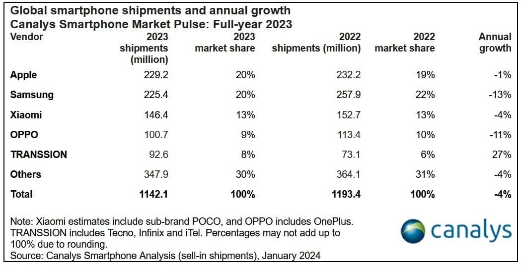 Για πρώτη φορά, η Apple είναι ο κορυφαίος κατασκευαστής smartphone για έναν ολόκληρο χρόνο - Για πρώτη φορά, το iPhone ηγήθηκε παγκοσμίως σε αυτήν την κατηγορία για έναν ολόκληρο χρόνο