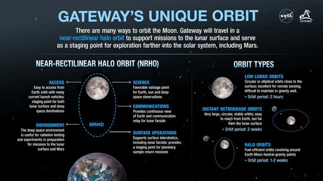 Image for article titled What to Know About Lunar Gateway, NASA's Future Moon-Orbiting Space Station
