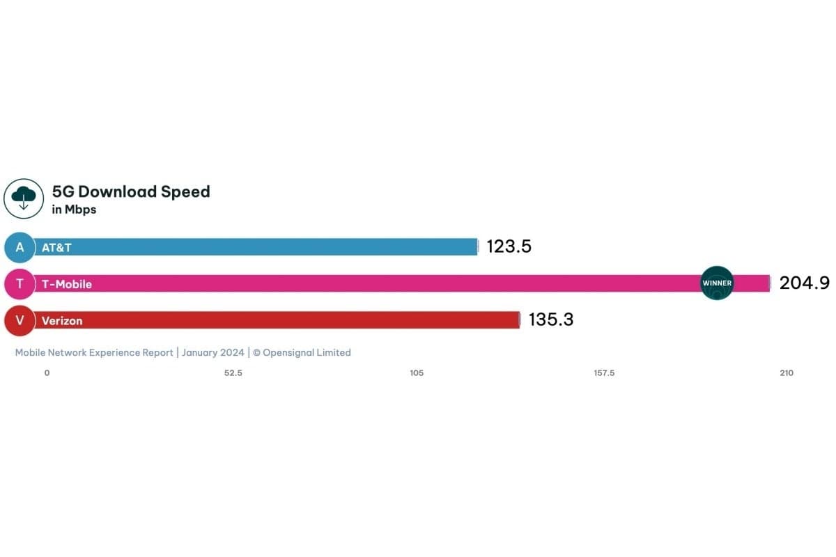 T-Mobile vs Verizon vs AT&T: Νέο έτος, νέες δοκιμές ταχύτητας 5G, ο ίδιος παλιός ηγέτης, T-Mobile vs Verizon vs AT&T: Νέο έτος, νέες δοκιμές ταχύτητας 5G, ο ίδιος παλιός ηγέτης, TechWar.GR