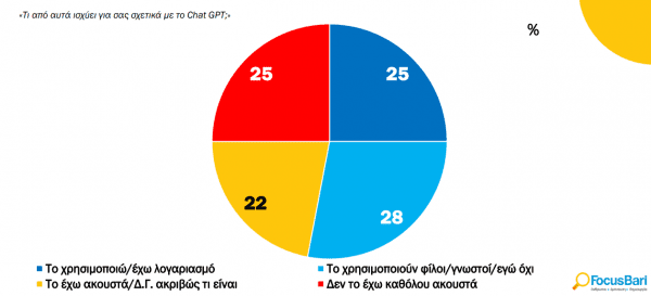 Focus Bari: Ένας στους τέσσερις Έλληνες κάνει ήδη χρήση του ChatGPT - Οικονομικός Ταχυδρόμος, Focus Bari: Ένας στους τέσσερις Έλληνες κάνει ήδη χρήση του ChatGPT –, TechWar.GR