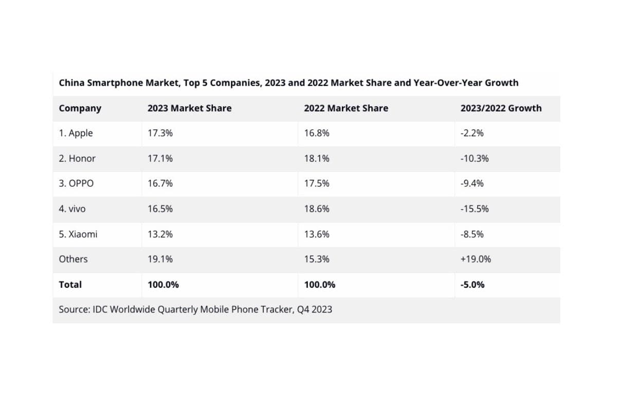 Μεγάλο στην Κίνα: Η Apple ηγείται της μεγαλύτερης αγοράς smartphone στον κόσμο για πρώτη φορά