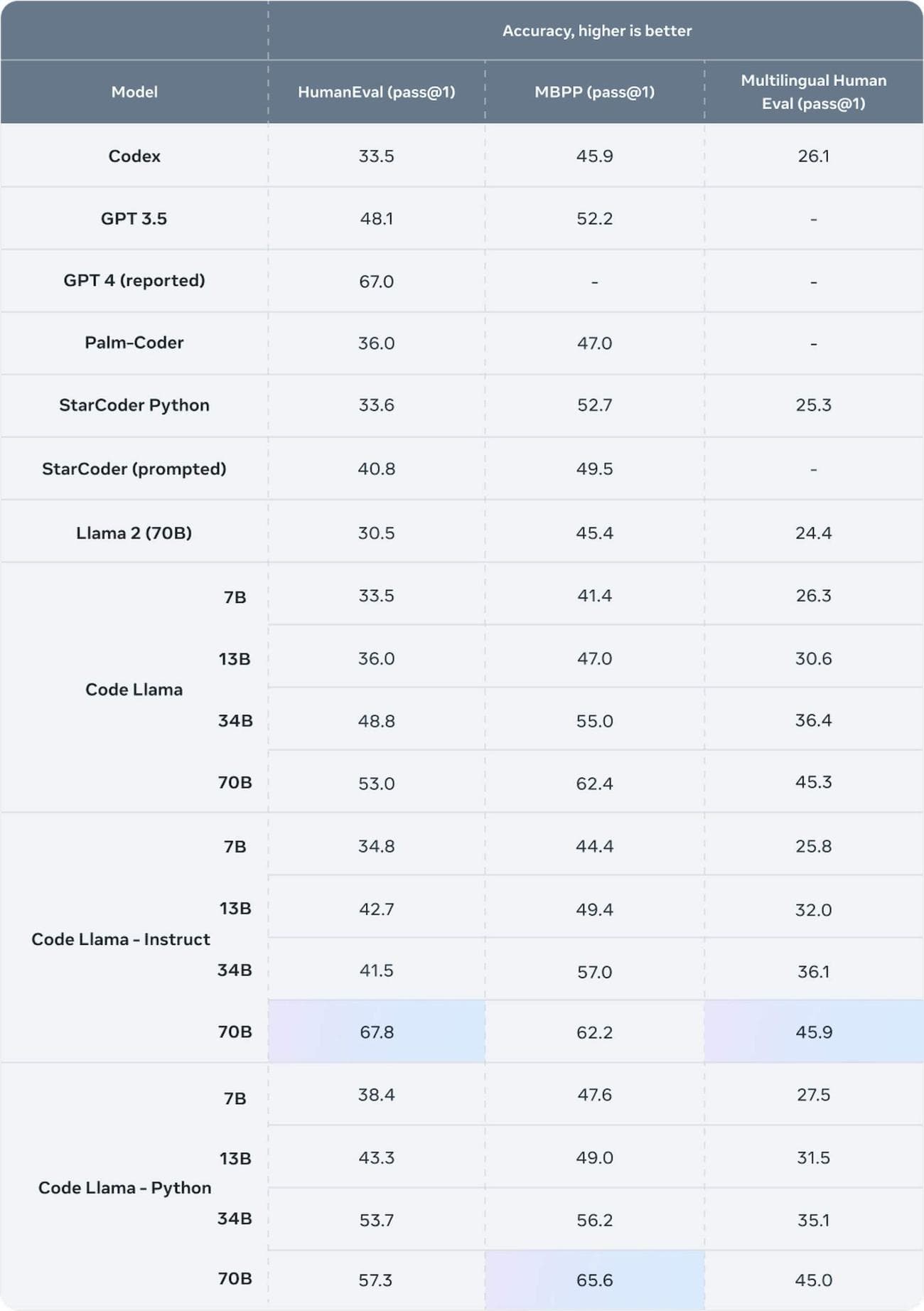 Το Code LLama 70B είναι ο νέος σας βοηθός κωδικοποίησης AI 3 Κωδικός Llama 70B