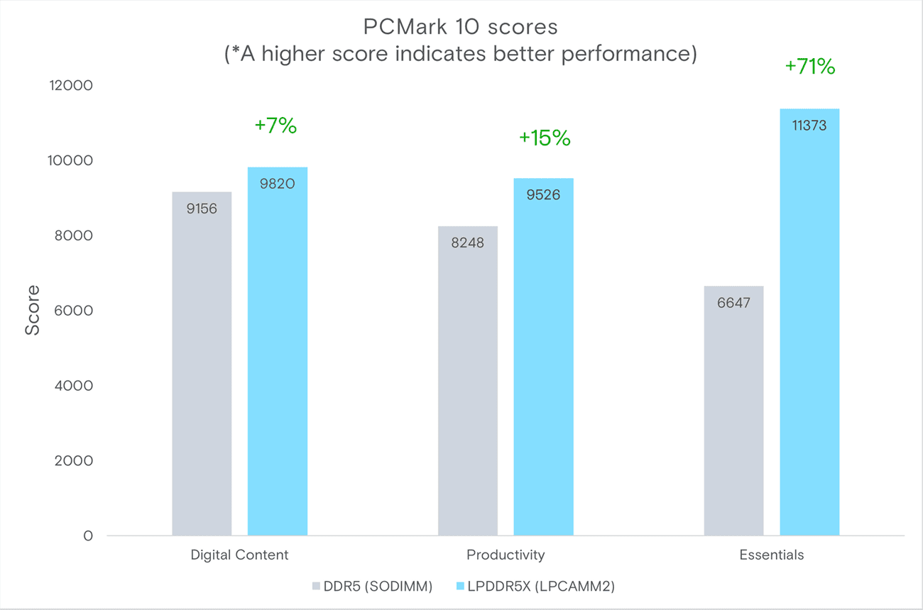 Μνήμη Micron LPCAMM2 με LPDDR5X Ενισχύει φορητούς υπολογιστές με χωρητικότητα έως 64 GB, ταχύτητες 9,6 Gbps και συμπαγή μορφή, Μνήμη Micron LPCAMM2 με LPDDR5X Ενισχύει φορητούς υπολογιστές με χωρητικότητα έως 64 GB, ταχύτητες 9,6 Gbps και συμπαγή μορφή, TechWar.GR