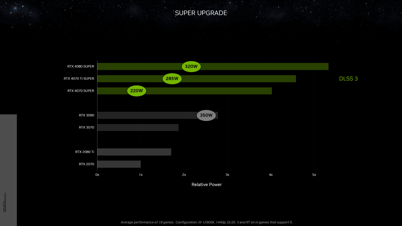 NVIDIA GeForce RTX 4070 SUPER GPU Αναβαθμίστηκε με 20% περισσότερους πυρήνες για 599 $, πιο γρήγορα από ένα RTX 3090, NVIDIA GeForce RTX 4070 SUPER GPU Αναβαθμίστηκε με 20% περισσότερους πυρήνες για 599 $, πιο γρήγορα από ένα RTX 3090, TechWar.GR