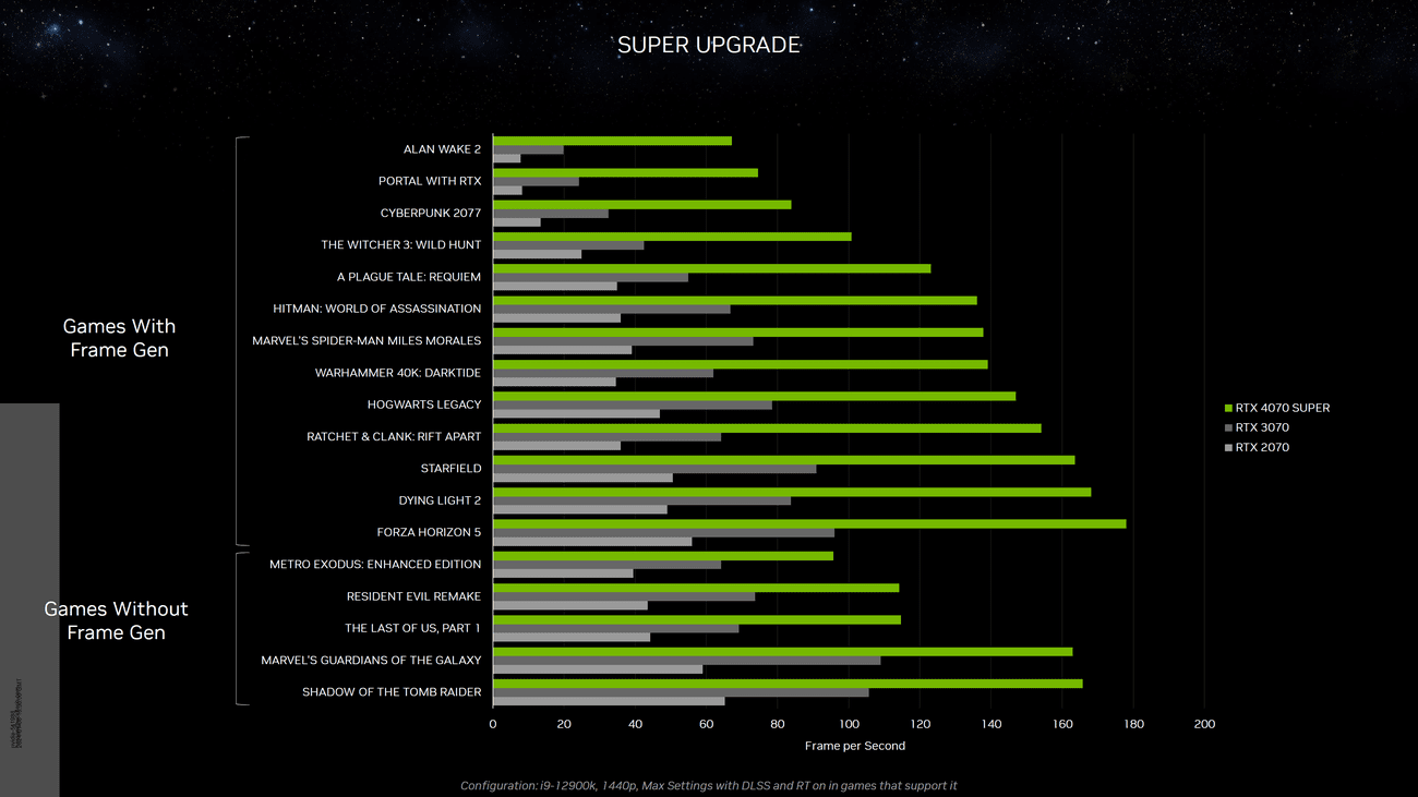 NVIDIA GeForce RTX 4070 SUPER GPU Αναβαθμίστηκε με 20% περισσότερους πυρήνες για 599 $, πιο γρήγορα από ένα RTX 3090, NVIDIA GeForce RTX 4070 SUPER GPU Αναβαθμίστηκε με 20% περισσότερους πυρήνες για 599 $, πιο γρήγορα από ένα RTX 3090, TechWar.GR