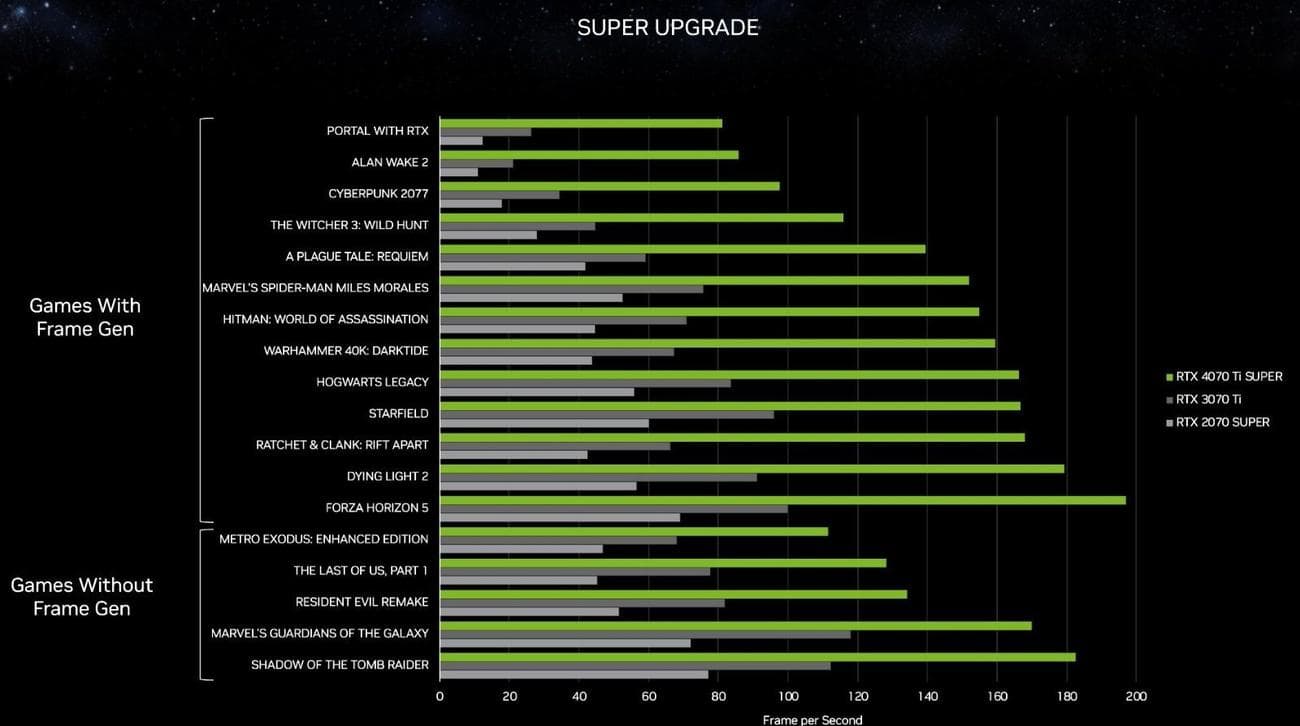 Η NVIDIA ανακοίνωσε τις κάρτες γραφικών GeForce RTX 4070 SUPER, RTX 4070 Ti SUPER και RTX 4080 SUPER - Nvidia, Η NVIDIA ανακοίνωσε τις κάρτες γραφικών GeForce RTX 4070 SUPER, RTX 4070 Ti SUPER και RTX 4080 SUPER – Nvidia, TechWar.GR