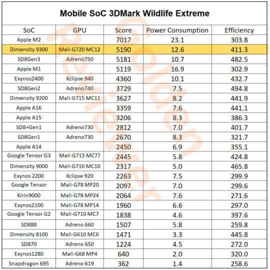 Samsung Exynos 2400 GPU Performance Benchmark 3DMark Wildlife Extreme